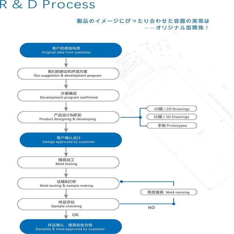 r&d Process(001)